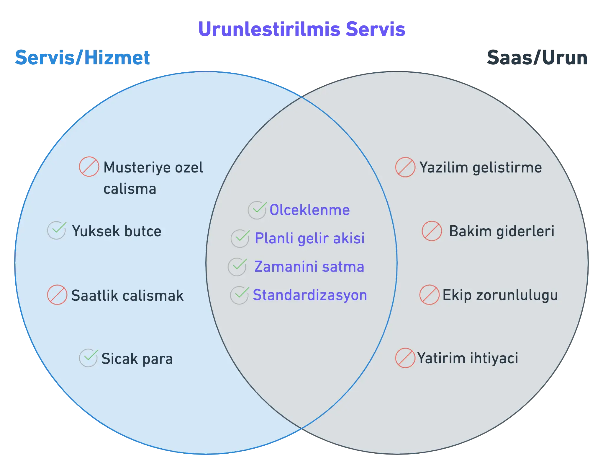 Urunlestirilmis servis semasi